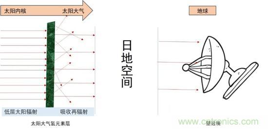 如何給太陽做“CT”？