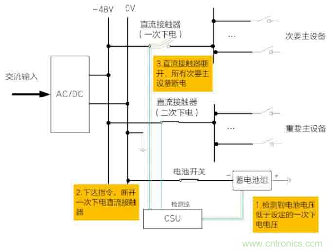 基站停電，后備電源耗盡！怎么辦？