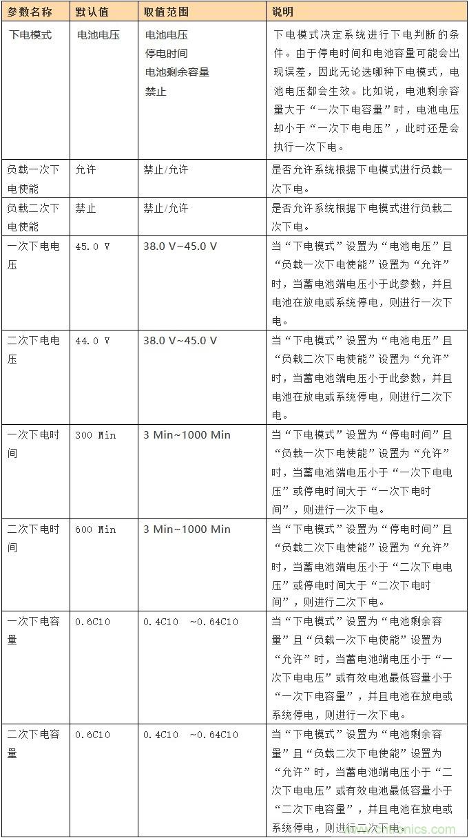 基站停電，后備電源耗盡！怎么辦？