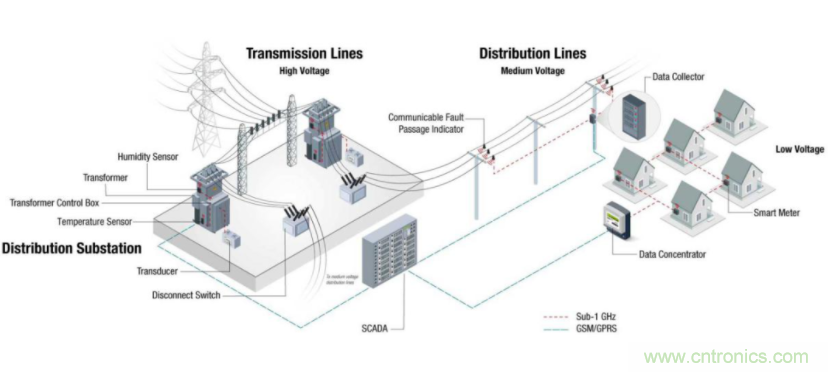 將低于1GHz連接用于電網(wǎng)資產(chǎn)監(jiān)控、保護和控制的優(yōu)勢
