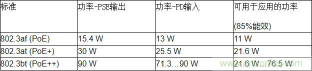 高能效的以太網(wǎng)供電方案解決達(dá)100 W功率需求的應(yīng)用挑戰(zhàn)