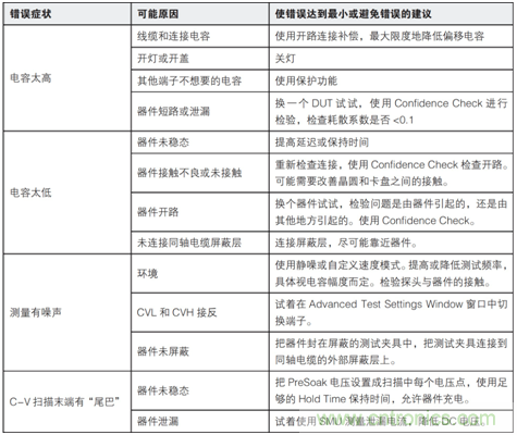 使用4200A-SCS參數(shù)分析儀進(jìn)行最佳電容和AC阻抗測量