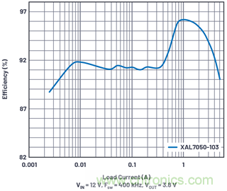 直接通過汽車電池輸入進(jìn)行DC-DC轉(zhuǎn)換：5A、3.3V和5V電源符合嚴(yán)格的EMI輻射標(biāo)準(zhǔn)