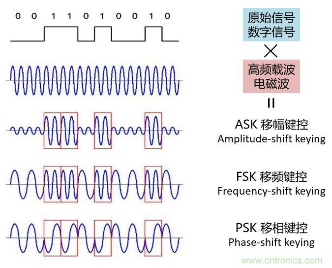 如何實現5G的調制方式？