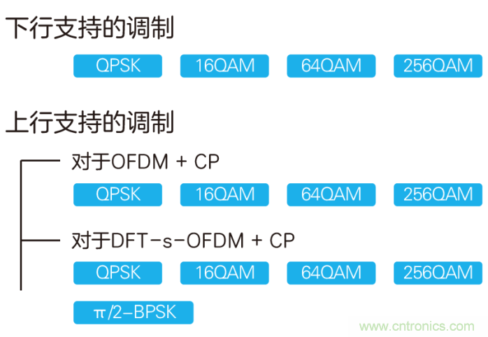 如何實現5G的調制方式？