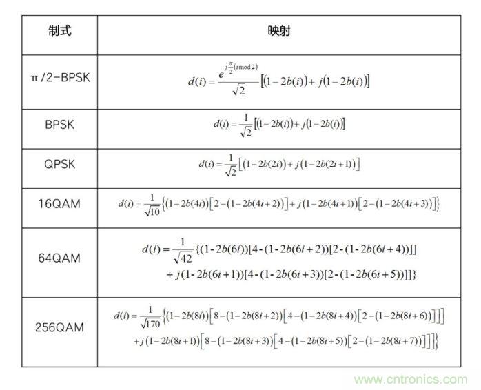 如何實現5G的調制方式？