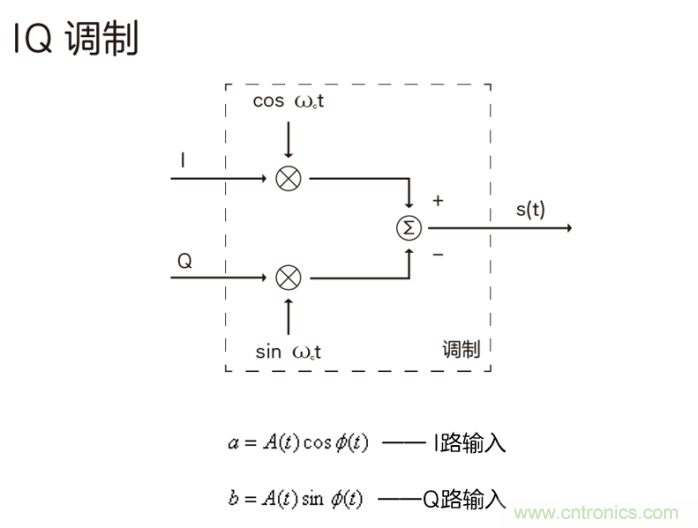 如何實現5G的調制方式？