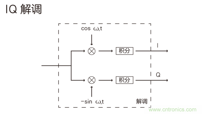 如何實現5G的調制方式？