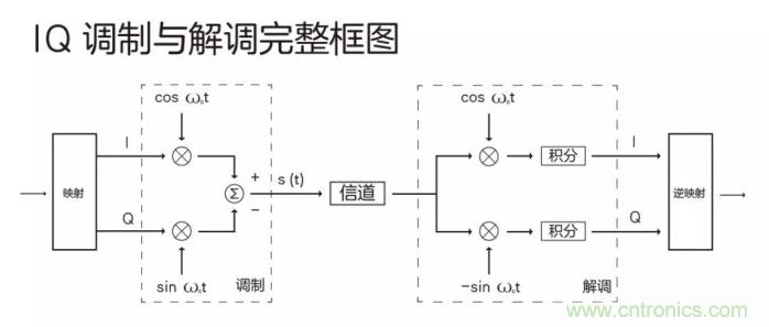 如何實現5G的調制方式？