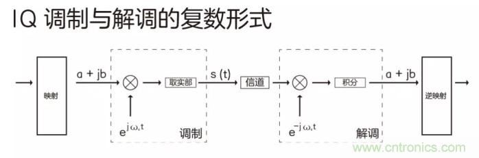 如何實現5G的調制方式？