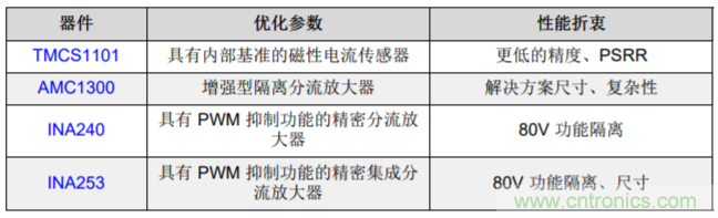 低漂移、高精度、直插式隔離磁性電機(jī)電流測量