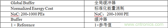 多級存儲器與模擬內(nèi)存內(nèi)計算完美融合，人工智能邊緣處理難題迎刃而解