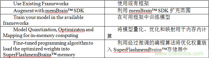 多級存儲器與模擬內(nèi)存內(nèi)計算完美融合，人工智能邊緣處理難題迎刃而解