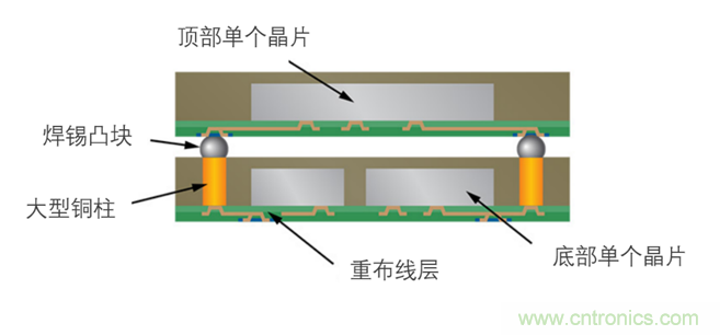 用于扇出型晶圓級(jí)封裝的銅電沉積