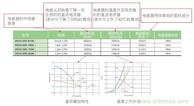 功率電感器基礎第1章：何謂功率電感器？工藝特點上的差異？