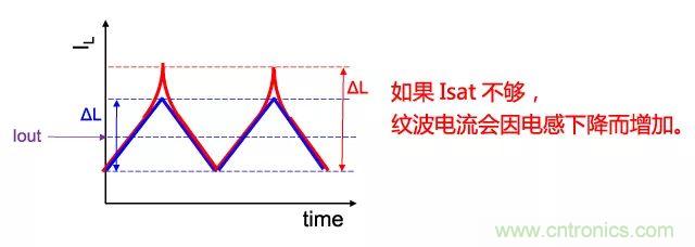 功率電感器基礎第1章：何謂功率電感器？工藝特點上的差異？