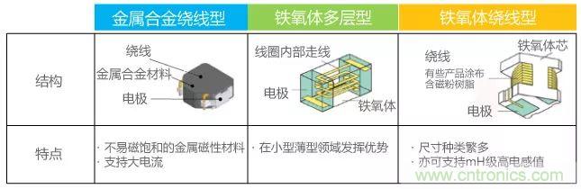 功率電感器基礎第1章：何謂功率電感器？工藝特點上的差異？