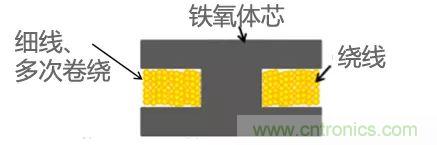 功率電感器基礎第1章：何謂功率電感器？工藝特點上的差異？