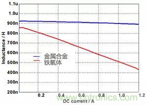 功率電感器基礎第1章：何謂功率電感器？工藝特點上的差異？