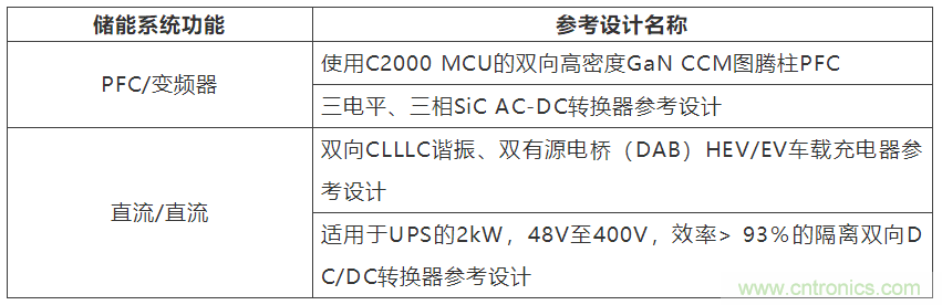 采用雙向PFC和混合變頻器解決方案，在儲能和太陽能博弈中處于領(lǐng)先地位