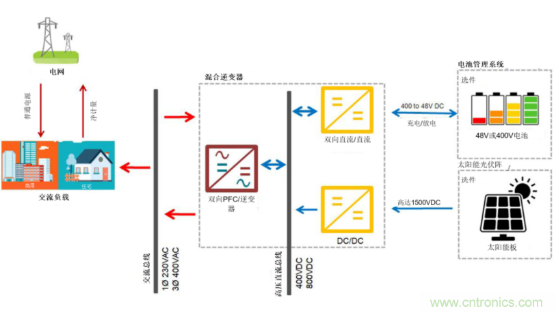 采用雙向PFC和混合變頻器解決方案，在儲能和太陽能博弈中處于領(lǐng)先地位