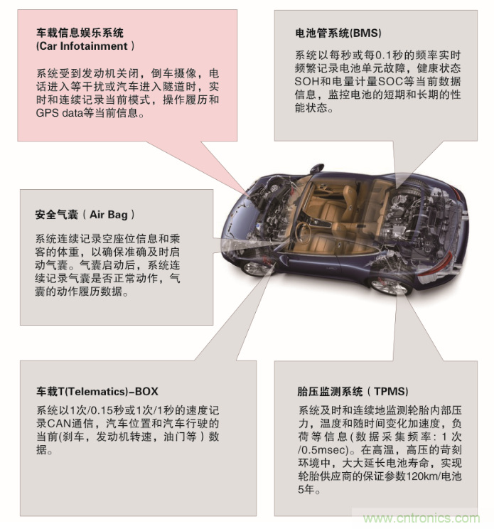 從新能源汽車到智能充電樁，富士通打造車聯(lián)網(wǎng)存儲IC完美陣列