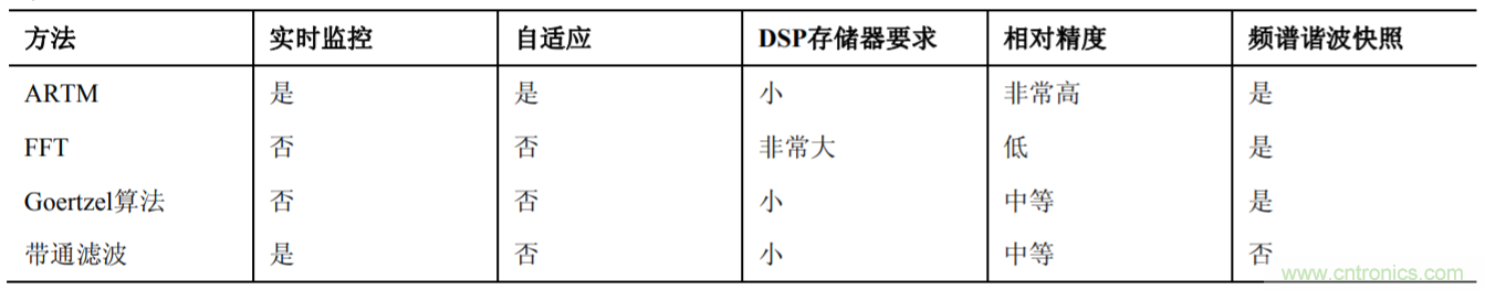 新型諧波分析方法提高智能電表的精度并降低計(jì)算開(kāi)銷(xiāo)