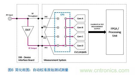 Teledyne e2v:四通道ADC為5G NR ATE和現(xiàn)場測試系統(tǒng)自動校準測量帶來重大變革