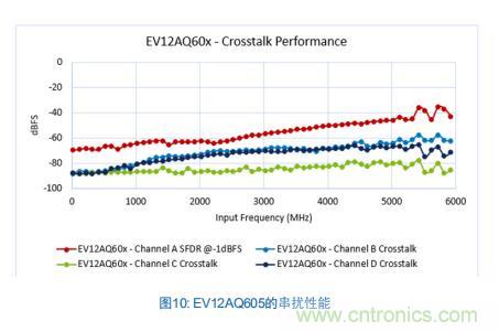 Teledyne e2v:四通道ADC為5G NR ATE和現(xiàn)場測試系統(tǒng)自動校準測量帶來重大變革