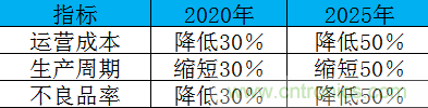 制造業(yè)加速換擋升級，我們離智慧工廠還有多遠？