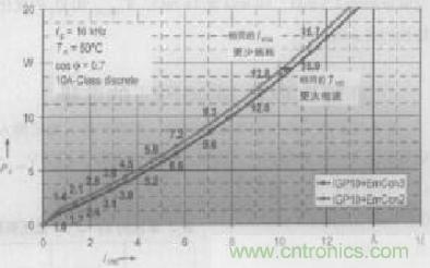 如何利用IGBT技術(shù)實(shí)現(xiàn)反并聯(lián)二極管的正確設(shè)計(jì)？