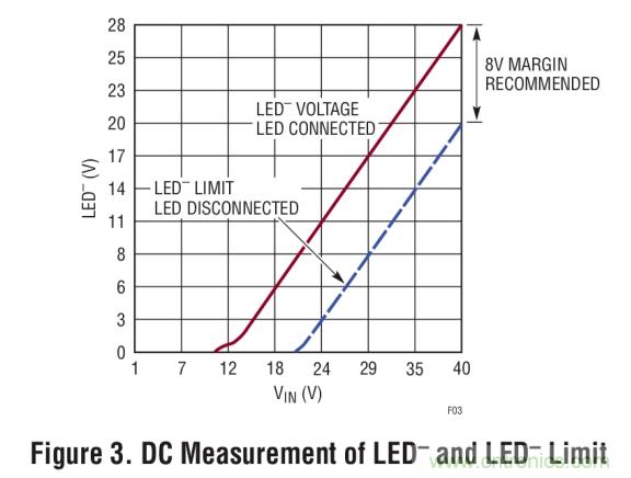 具集成型電壓限制功能的3A、1MHz降壓模式LED驅(qū)動器