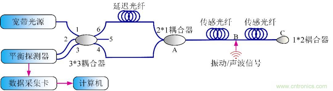 分布式光纖傳感技術(shù)解析