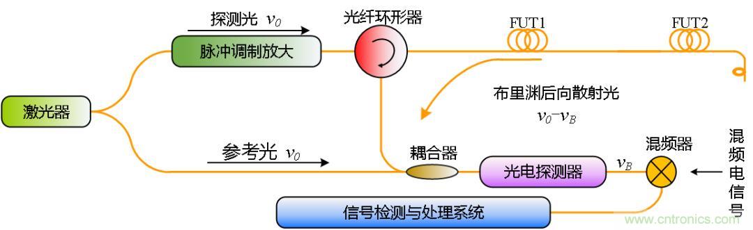 分布式光纖傳感技術(shù)解析