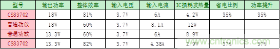 單節(jié)鋰電3.7V單聲道音頻功放IC解決方案