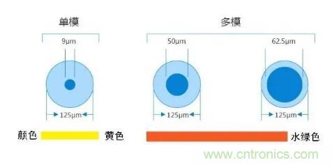 單模光纖和多模光纖的區(qū)別，困擾多年終于搞清楚了！