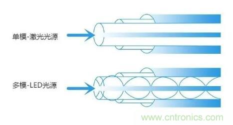單模光纖和多模光纖的區(qū)別，困擾多年終于搞清楚了！
