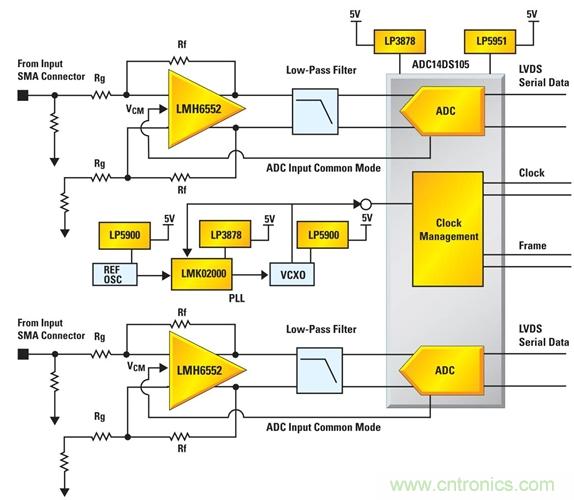 利用ADC、全差分放大器和時(shí)鐘調(diào)整電路設(shè)計(jì)模擬系統(tǒng)