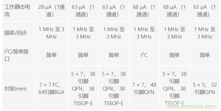 功能豐富的系統(tǒng)需要采用靈活、可配置的20V大電流PMIC