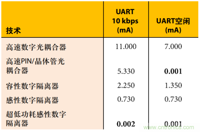 超低功耗開啟高速隔離應(yīng)用之門