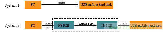 瑞發(fā)科NS1021解決方案突破USB 2.0限制，讓連接更高效