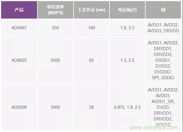 高速 ADC 咋有這么多不同的電源軌和電源域呢？