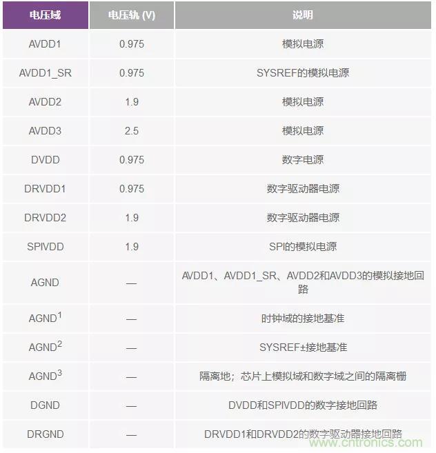 高速 ADC 咋有這么多不同的電源軌和電源域呢？