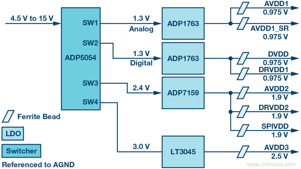 高速 ADC 咋有這么多不同的電源軌和電源域呢？