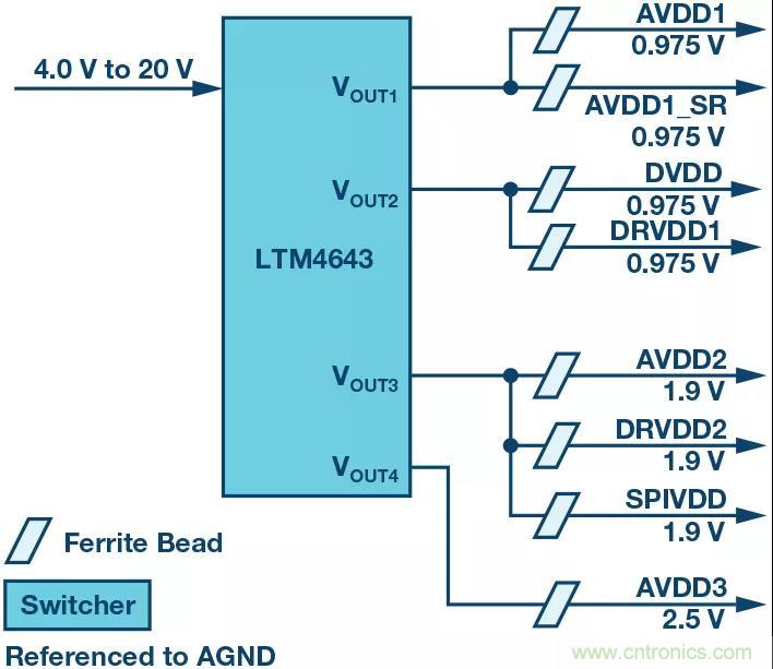 高速 ADC 咋有這么多不同的電源軌和電源域呢？