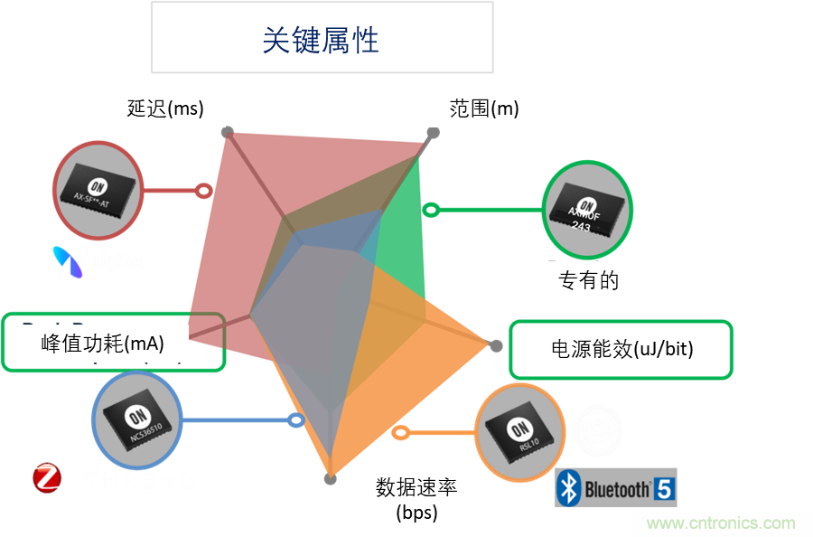 超低功耗傳感器方案如何賦能智能、安全聯(lián)接的樓宇