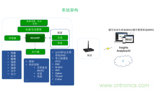 超低功耗傳感器方案如何賦能智能、安全聯(lián)接的樓宇