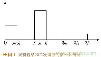 如何利用功率放大器實現(xiàn)功放記憶效應(yīng)電路的設(shè)計？