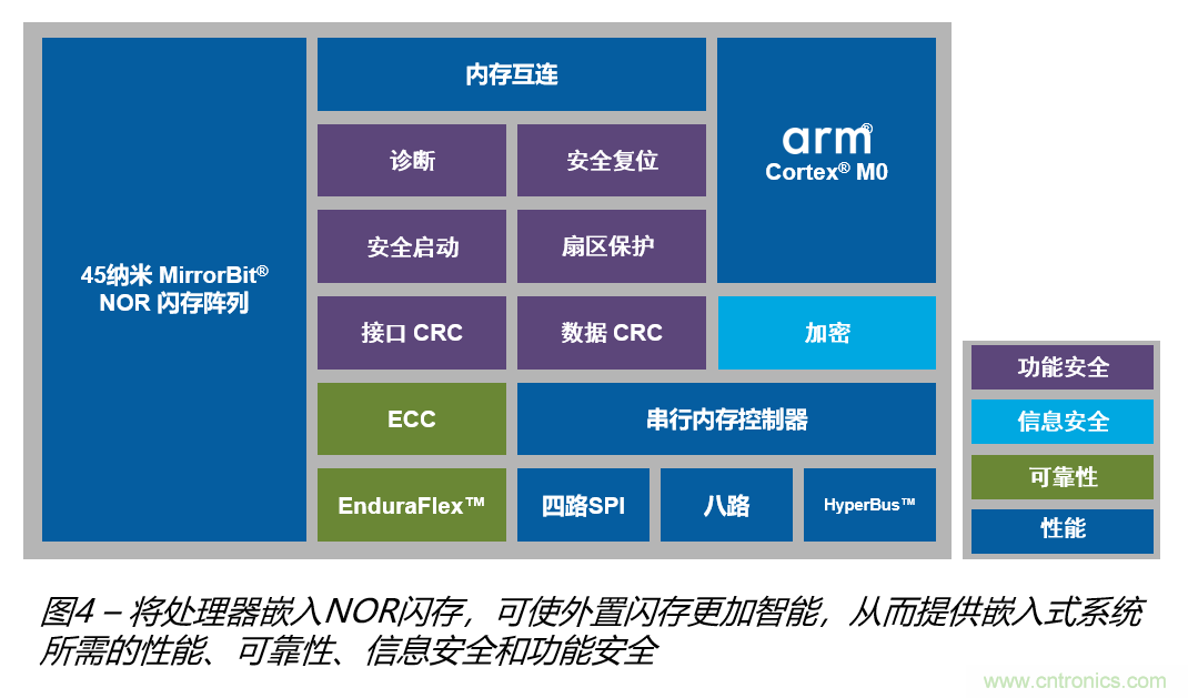 安全閃存——網(wǎng)聯(lián)汽車和工業(yè)應(yīng)用中安全問題的解決之道