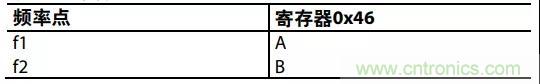 ADI教你如何把PLL鎖定時間從4.5 ms 縮短到 360 μs？